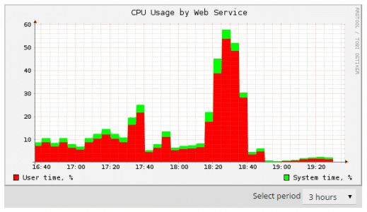 Baisse de l'utilisation du CPU pour Apache avec Cloudflare