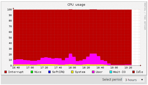Baisse générale de l'utilisation du CPU avec Cloudflare