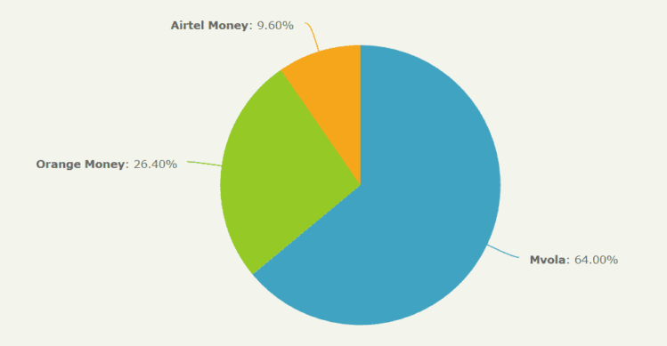 Quel mobile money utilisez-vous principalement ?