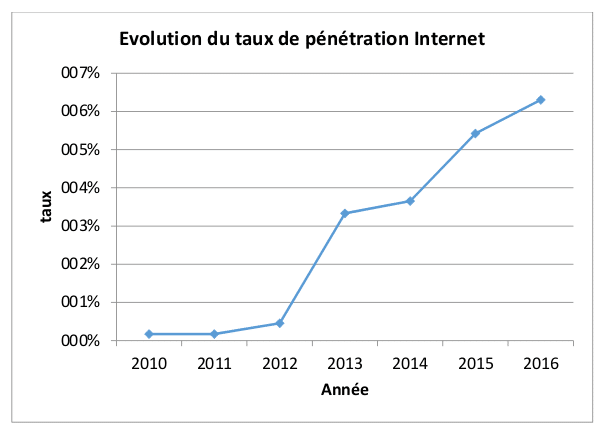 Evolution du taux de pénétration internet à Madagascar (ARTEC)
