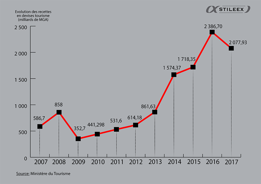 Les recettes du tourisme, ici en milliards de MGA, n'ont fait qu'augmenter depuis 2009, dépassant le millier de milliards en 2014