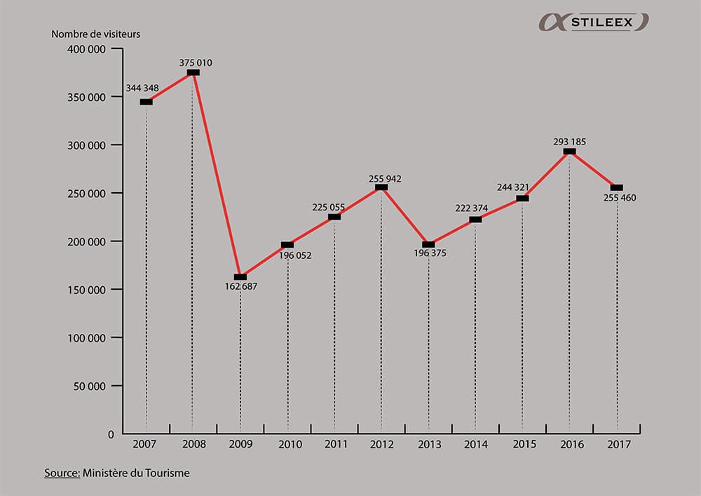 Le creux de 2013 s'explique par la tenue des élections qui a effrayé les touristes