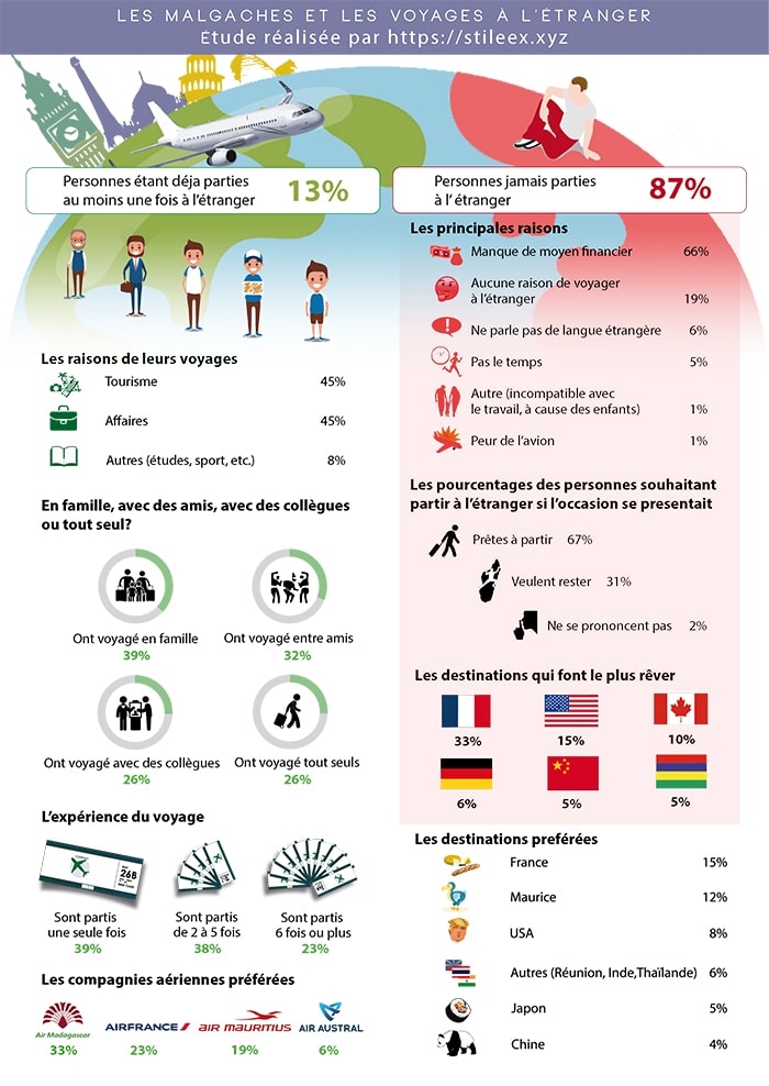 Sondage : les habitudes de voyage à l'étranger des Malgaches