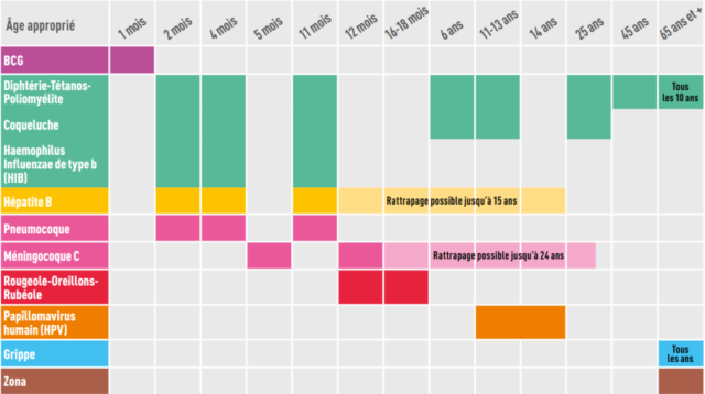 Calendrier vaccinal général
