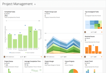 The Smartsheet dashboard with its graphs