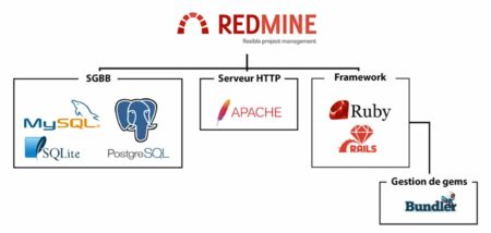 Requisitos para la instalación manual de Redmine