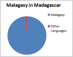 Juste une petite minorité des Malgaches parlent d'autres langues