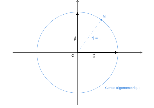 Le cercle trigonométrique
