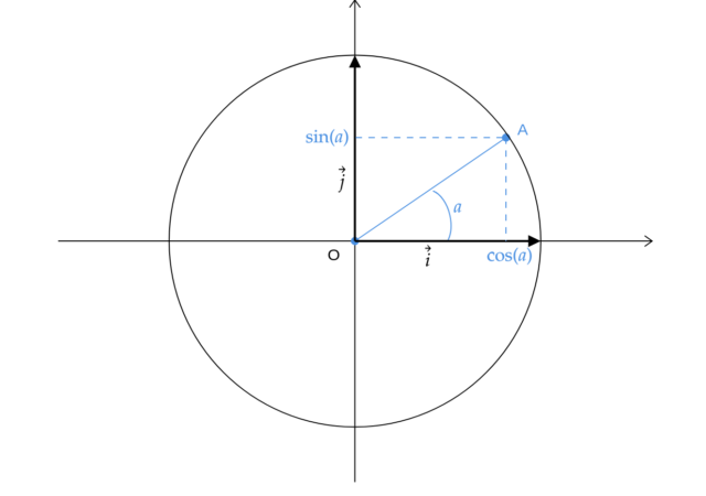 Signification géométrique des fonctions cosinus et sinus