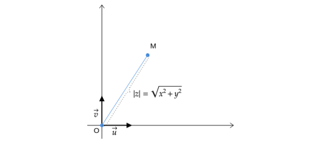 Le module d'un nombre complexe est la distance entre son image et l'origine du plan complexe