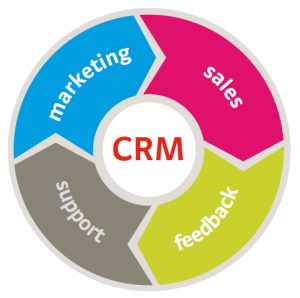 Le CRM est surtout utile en marketing