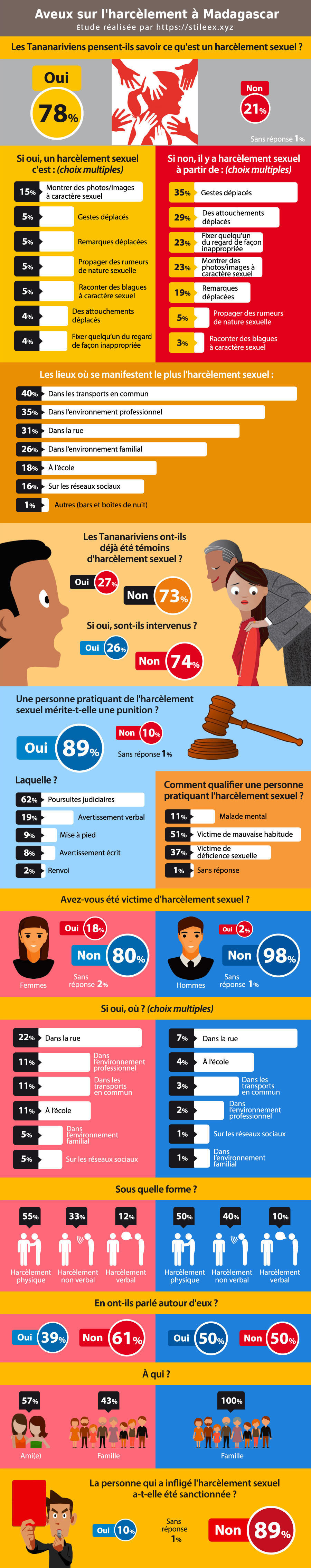 Le point de vue des Tananariviens sur le harcèlement sexuel à Madagascar