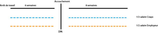 Accouchement = DPA