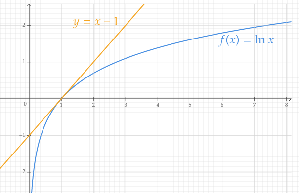 Représentation graphique de l'inégalité du logarithme népérien