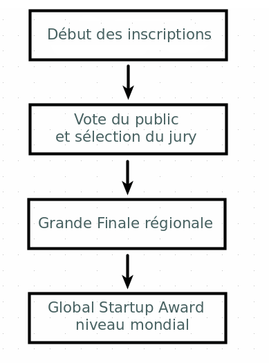 Les différentes étapes de la compétition