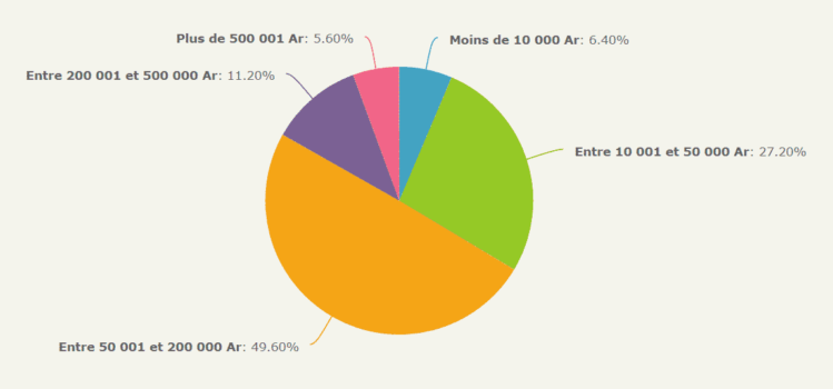 ¿Cuál es el monto promedio de sus transacciones de Mobile Money?