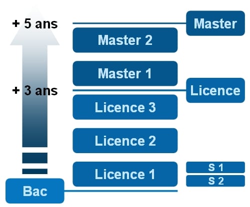 Le système LMD