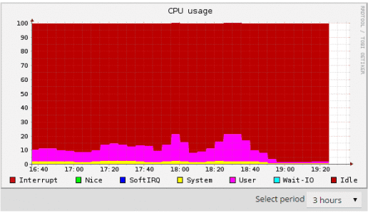 Obecný pokles využití CPU s Cloudflare