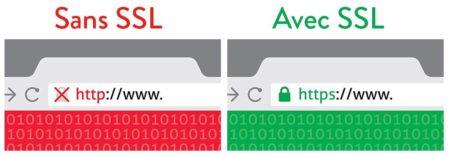 SSL sert à sécuriser la connexion